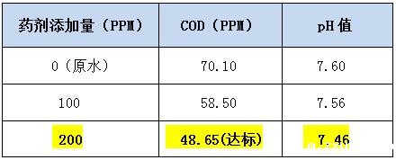 cod降解剂的投加实验